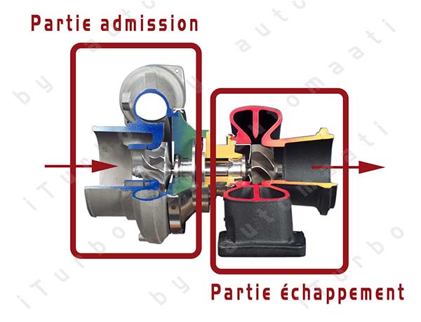Coupe d'un turbocompresseur