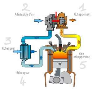 Schéma d'un turbo vu en coupe Schéma d'un turbocompresseur